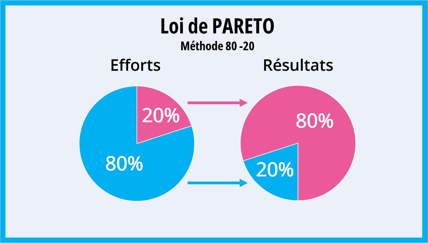 Loi de Pareto (méthode 80-20) : comment l'utiliser au travail ...